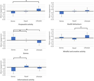 Genes Versus Lifestyles: Exploring Beliefs About the Determinants of Cognitive Ageing